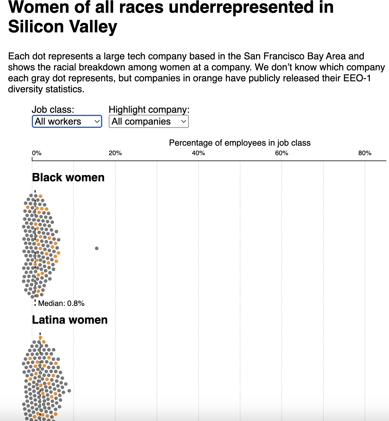 Silicon Valley Diversity Analysis visualization